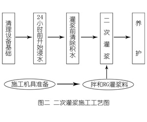 歙县灌浆料施工工艺—文字完整版